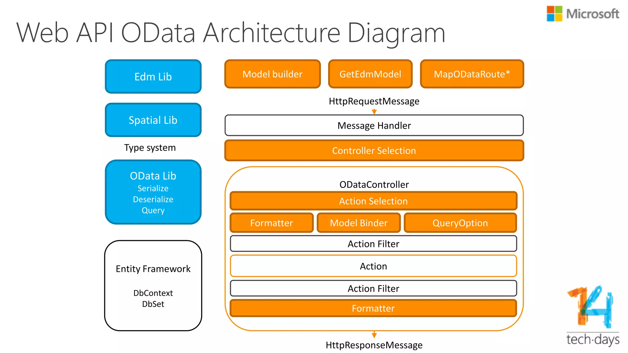 Components
• Model builder
• ODataModelBuilder
• ODataConventionModelBuilder (a 3 lines of code approach)
• Query
• ODL Semantic AST -> LINQ Expression (IQueryable) -> LINQ to * (Entities,
Objects…)
• Routing
• Conventional
• Attribute route
• Formatter
• Serializer: CLR type / typeless -> OData*Value
• Deserializer: OData*Value -> CLR type / typeless
 