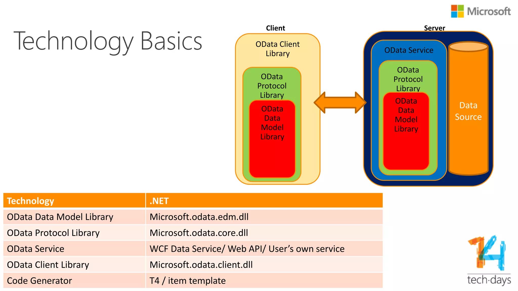 How to build client to consume
OData
Business Logic
Dev OData
Service
Metadata request
Use Code Generatror to generate client class
Client
Application
Account account = TestClientContext.Accounts.Where(account => account.AccountID
== 110).Single();
account.Country=”US”;
TestClientContext.UpdateObject(account);
TestClientContext.SaveChanges();
Code Files(Account.cs/
TestClientContext.cs)
Microsoft.odata.client.dll
The client dll will generate the request
based on the property change on the Account object
Get http://localhost:8080/OData/Accounts(110)
Patch http://localhost:8080/OData/Accounts(110)
 