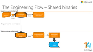 Environment <svc A>
Scale Units <1..N>
The Engineering Flow - Services
$/<svc>/mainsources
deployment
trigger branch
Deployment
Manifest
Deployment
drop share
Machine Functions
Automated
deployment
Nod
e#1
Nod
e#2
Nod
e
#M
non-prod environment
Environment <svc A>
Scale Units <1..N>
$/<svc>/prod
deployment
trigger branch
Deployment
Manifest
Deployment
drop share
Machine Functions
Automated
deployment
Nod
e#1
Nod
e#2
Nod
e
#M
prod environment
Merge svc/main => svc/prod
Gated
Check-in
Build
Build
Check-in
Check-in
NuGet
Gallery
 