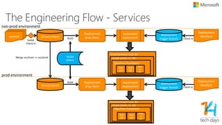 Deployments
•DevOps model:
• All engineers can deploy all services
• Forces sharing of knowledge and skills
• Required to support on-call model
•Published Deployment Guidelines
• Check list of steps for deployment and validation of each
service
• Automated KPIs for monitoring health of service
• Documents service dependencies, both up and down stream
 