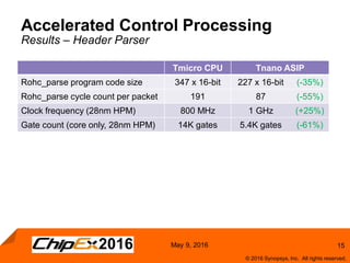 15
© 2016 Synopsys, Inc. All rights reserved.
May 9, 2016
Accelerated Control Processing
Tmicro CPU Tnano ASIP
Rohc_parse program code size 347 x 16-bit 227 x 16-bit (-35%)
Rohc_parse cycle count per packet 191 87 (-55%)
Clock frequency (28nm HPM) 800 MHz 1 GHz (+25%)
Gate count (core only, 28nm HPM) 14K gates 5.4K gates (-61%)
Results – Header Parser
 
