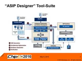 7
© 2016 Synopsys, Inc. All rights reserved.
May 9, 2016
“ASIP Designer” Tool-Suite
 