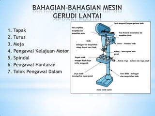 1. SUDUT PEMOTONGAN
 Sudut pemotong bagi gerudi yang biasa digunakan (gerudi
pintal) ialah 59º dari paksi iaitu membahagi dua sudut
kandung mata gerudi (118º).
 Jika sudut ini dicanai dengan betul dengan sendirinya bibir
pemotong menjadi sama panjang, jika tidak, lubang yang
dihasilkan akan menjadi lebih besar, Bukaan sudut pemotong
ini boleh diuji dengan tolok sudut gerudi.
2. SUDUT KELEGAAN BIBIR PEMOTONG
 Sudut kelegaan bibir terbentuk dengan mencanaikan
permukaan belakang hingga ke tumit tepi pemotong.
 Fungsi sudut kelegaan ialah supaya permukaan hujung mata
tidak bergesel dengan benda kerja.
3. SUDUT HELIKS
 Sudut heliks adalah tetap dan tidak dapat diubah dengan cara
mencanai kerana ia telah sedia dibentuk semasa membuat
gerudi.
 Sudut heliks tinggi digunakan untuk menggerudi logam.
 