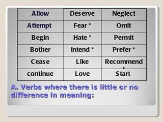 A. Verbs where there is little or no difference in meaning:  Allow Deserve Neglect Attempt   Fear * Omit Begin Hate * Permit Bother Intend * Prefer * Cease Like Recommend * continue Love Start  