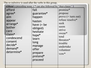 The  to-infinitive  is used after the verbs in this group, without  a preceding noun. ( * can also followed by “ that-clause ”   ) afford agree * aim appear arrange * bother care claim * condescend consent decide * demand * determine * fail guarantee * happen  hasten have (= be obliged) hesitate hope * learn long manage offer prepare pretend * proceed  promise * propose prove (= turn out) refuse resolve * seek seem   strive swear * tend threaten * trouble undertake volunteer vow *   