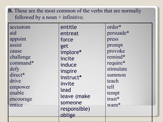 B.  These are the most common of the verbs that are normally  followed by a noun + infinitive.   accustom aid  appoint assist cause challenge command * defy direct * drive empower enable encourage entice  entitle entreat force get implore * incite induce inspire instruct * invite lead leave (make someone responsible) oblige  order * persuade * press prompt provoke remind * require * stimulate summon teach tell tempt trust * warn *   
