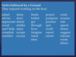 Verbs Followed by a Gerund
They enjoyed working on the boat.
admit
advise
appreciate
avoid
can't help
complete
consider
delay
deny
detest
dislike
enjoy
escape
excuse
finish
forbid
get
through
have
imagine
mind
miss
permit
postpone
practice
quit
recall
report
resent
resist
resume
risk
spend
(time)
suggest
tolerate
waste
(time)
 