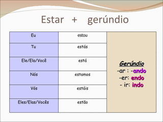 Estar + gerúndio
      Eu           estou

      Tu           estás


 Ele/Ela/Você      está
                             Gerúndio
                            -ar : -ando
      Nós         estamos
                             -er: endo
                             - ir: indo
      Vós         estáis


Eles/Elas/Vocês    estão
 