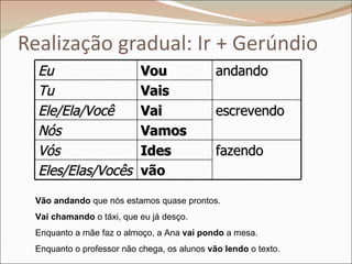 Realização gradual: Ir + Gerúndio
  Eu                      Vou                andando
  Tu                      Vais
  Ele/Ela/Você            Vai                escrevendo
  Nós                     Vamos
  Vós                     Ides               fazendo
  Eles/Elas/Vocês         vão

 Vão andando que nós estamos quase prontos.
 Vai chamando o táxi, que eu já desço.
 Enquanto a mãe faz o almoço, a Ana vai pondo a mesa.
 Enquanto o professor não chega, os alunos vão lendo o texto.
 