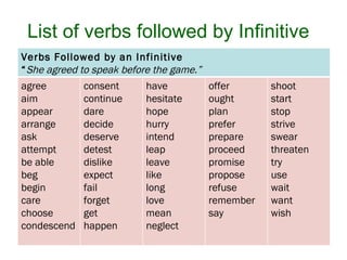 List of verbs followed by Infinitive Verbs Followed by an Infinitive “ She agreed to speak before the game.” agree aim appear arrange ask  attempt be able beg begin care  choose condescend consent continue dare decide deserve detest dislike expect fail forget get happen have hesitate hope hurry intend leap leave like long love mean neglect offer ought plan prefer prepare proceed promise propose refuse remember say shoot start stop strive swear threaten try use wait want wish 