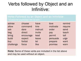Verbs followed by Object and an Infinitive: Verbs Followed by an Object and an Infinitive “ Everyone expected her to win.” advise allow ask beg bring build buy challenge choose command dare direct encourage expect forbid force have hire instruct invite lead leave let like love motivate order pay permit persuade prepare promise remind require send teach tell urge want warn Note:  Some of these verbs are included in the list above and may be used without an object. 