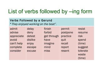 List of verbs followed by –ing form Verbs Followed by a Gerund “ They enjoyed working on the boat”. admit advise appreciate avoid can't help complete consider delay deny detest dislike enjoy escape excuse finish forbid get through have imagine mind miss permit postpone practice quit recall report resent resist resume risk spend (time) suggest tolerate waste (time) 