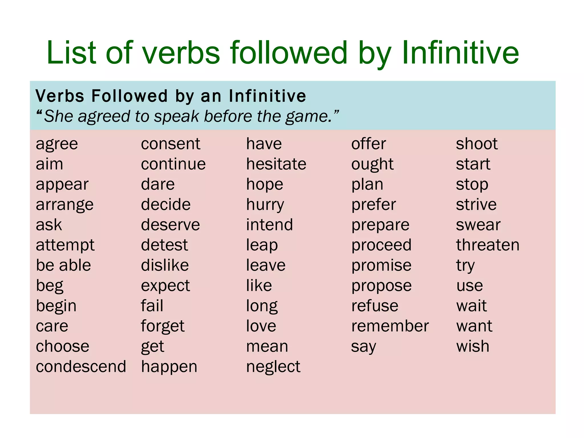 List of verbs followed by Infinitive
Verbs Followed by an Infinitive
“She agreed to speak before the game.”
agree
aim
appear
arrange
ask
attempt
be able
beg
begin
care
choose
condescend
consent
continue
dare
decide
deserve
detest
dislike
expect
fail
forget
get
happen
have
hesitate
hope
hurry
intend
leap
leave
like
long
love
mean
neglect
offer
ought
plan
prefer
prepare
proceed
promise
propose
refuse
remember
say
shoot
start
stop
strive
swear
threaten
try
use
wait
want
wish
 