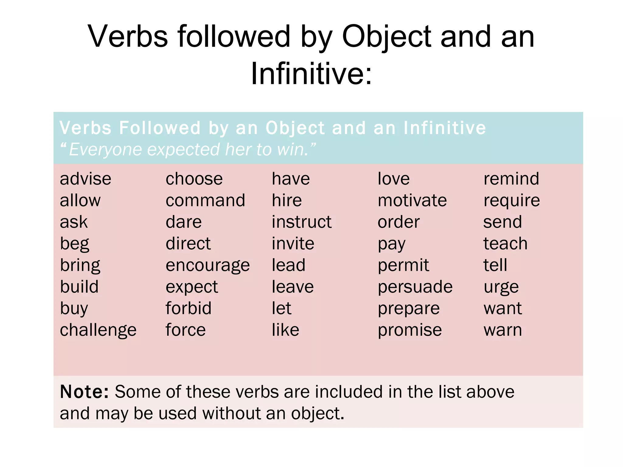 Verbs followed by Object and an
Infinitive:
Verbs Followed by an Object and an Infinitive
“Everyone expected her to win.”
advise
allow
ask
beg
bring
build
buy
challenge
choose
command
dare
direct
encourage
expect
forbid
force
have
hire
instruct
invite
lead
leave
let
like
love
motivate
order
pay
permit
persuade
prepare
promise
remind
require
send
teach
tell
urge
want
warn
Note: Some of these verbs are included in the list above
and may be used without an object.
 