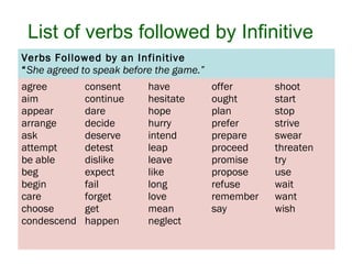 List of verbs followed by Infinitive
Verbs Followed by an Infinitive
“She agreed to speak before the game.”
agree
aim
appear
arrange
ask
attempt
be able
beg
begin
care
choose
condescend
consent
continue
dare
decide
deserve
detest
dislike
expect
fail
forget
get
happen
have
hesitate
hope
hurry
intend
leap
leave
like
long
love
mean
neglect
offer
ought
plan
prefer
prepare
proceed
promise
propose
refuse
remember
say
shoot
start
stop
strive
swear
threaten
try
use
wait
want
wish
 