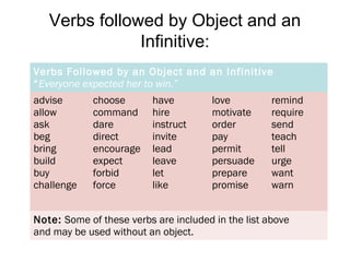 Verbs followed by Object and an
Infinitive:
Verbs Followed by an Object and an Infinitive
“Everyone expected her to win.”
advise
allow
ask
beg
bring
build
buy
challenge
choose
command
dare
direct
encourage
expect
forbid
force
have
hire
instruct
invite
lead
leave
let
like
love
motivate
order
pay
permit
persuade
prepare
promise
remind
require
send
teach
tell
urge
want
warn
Note: Some of these verbs are included in the list above
and may be used without an object.
 