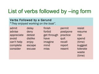 List of verbs followed by –ing form
Verbs Followed by a Gerund
“They enjoyed working on the boat”.
admit
advise
appreciate
avoid
can't help
complete
consider
delay
deny
detest
dislike
enjoy
escape
excuse
finish
forbid
get through
have
imagine
mind
miss
permit
postpone
practice
quit
recall
report
resent
resist
resume
risk
spend
(time)
suggest
tolerate
waste
(time)
 