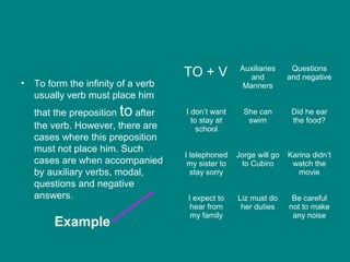 • To form the infinity of a verb
usually verb must place him
that the preposition to after
the verb. However, there are
cases where this preposition
must not place him. Such
cases are when accompanied
by auxiliary verbs, modal,
questions and negative
answers.
TO + V Auxiliaries
and
Manners
Questions
and negative
I don’t want
to stay at
school
She can
swim
Did he ear
the food?
I telephoned
my sister to
stay sorry
Jorge will go
to Cubiro
Karina didn’t
watch the
movie
I expect to
hear from
my family
Liz must do
her duties
Be careful
not to make
any noise
Example
 