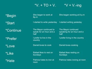 *V. + TO + V. *V + V.-ing
*Begin She began to work at
8p.m
She began working at 8 p.m
*Start I started to write yesterday I started writing yesteday
*Continue The Mayor continued to
speak for an hour and a
half
The Mayor continued
speaking for an hour and a
half
*Prefer I prefer to live in the
country
I prefer living in the country
*Love Daniel loves to cook Daniel loves cooking
*Like Rafael likes to rest on
Sundays
Rafael likes resting on
Sundays
*Hate Patricia hates to iron at
noon
Patricia hates ironing at noon
 