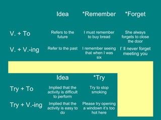 Idea *Remember *Forget
V. + To Refers to the
future
I must remember
to buy bread
She always
forgets to close
the door
V. + V.-ing Refer to the past I remember seeing
that when I was
six
I’ ll never forget
meeting you
Idea *Try
Try + To Implied that the
activity is difficult
to perform
Try to stop
smoking
Try + V.-ing Implied that the
activity is easy to
do
Please try opening
a windown it’s too
hot here
 