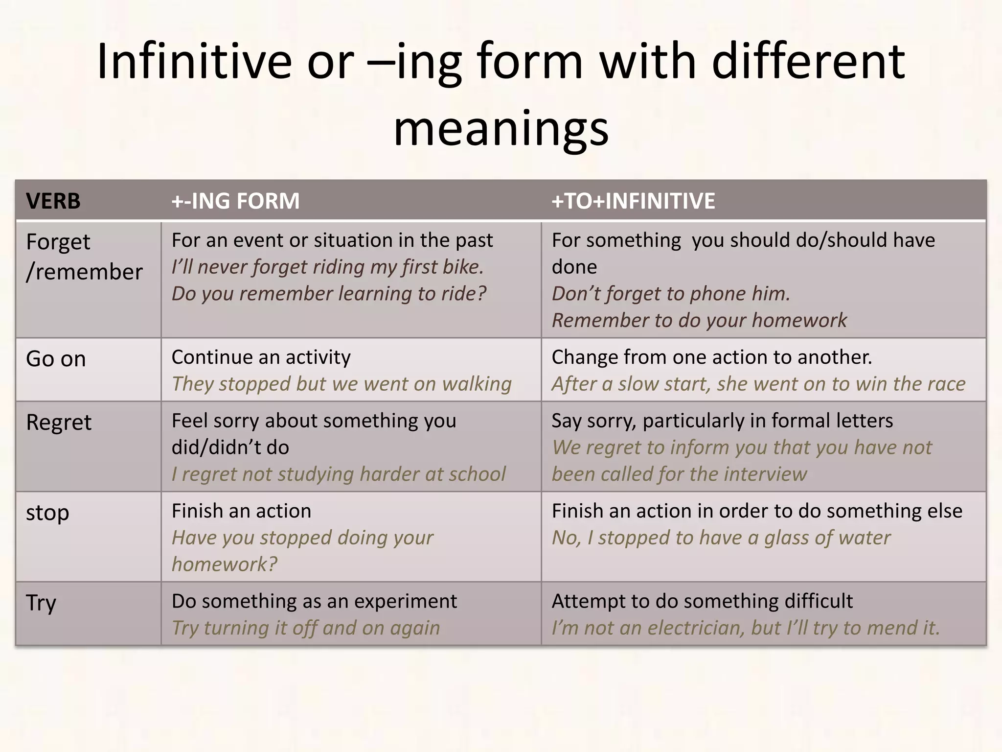 Gerunds and infinitives | PPTX