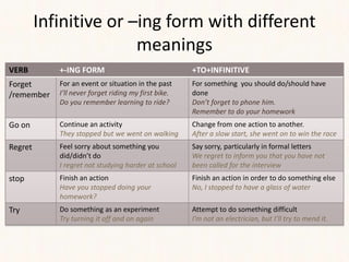 Infinitive or –ing form with different
meanings
VERB

+-ING FORM

+TO+INFINITIVE

Forget
/remember

For an event or situation in the past
I’ll never forget riding my first bike.
Do you remember learning to ride?

For something you should do/should have
done
Don’t forget to phone him.
Remember to do your homework

Go on

Continue an activity
They stopped but we went on walking

Change from one action to another.
After a slow start, she went on to win the race

Regret

Feel sorry about something you
did/didn’t do
I regret not studying harder at school

Say sorry, particularly in formal letters
We regret to inform you that you have not
been called for the interview

stop

Finish an action
Have you stopped doing your
homework?

Finish an action in order to do something else
No, I stopped to have a glass of water

Try

Do something as an experiment
Try turning it off and on again

Attempt to do something difficult
I’m not an electrician, but I’ll try to mend it.

 