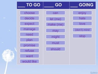 ___ TO GO ____ GO ___ GOING
choose can
decide
enjoy
expect
hatelet (me)
lovemake (me)
manage may
might
(don’t) mind
must
need
plan
promise
refuse should
stop
want
would like
 