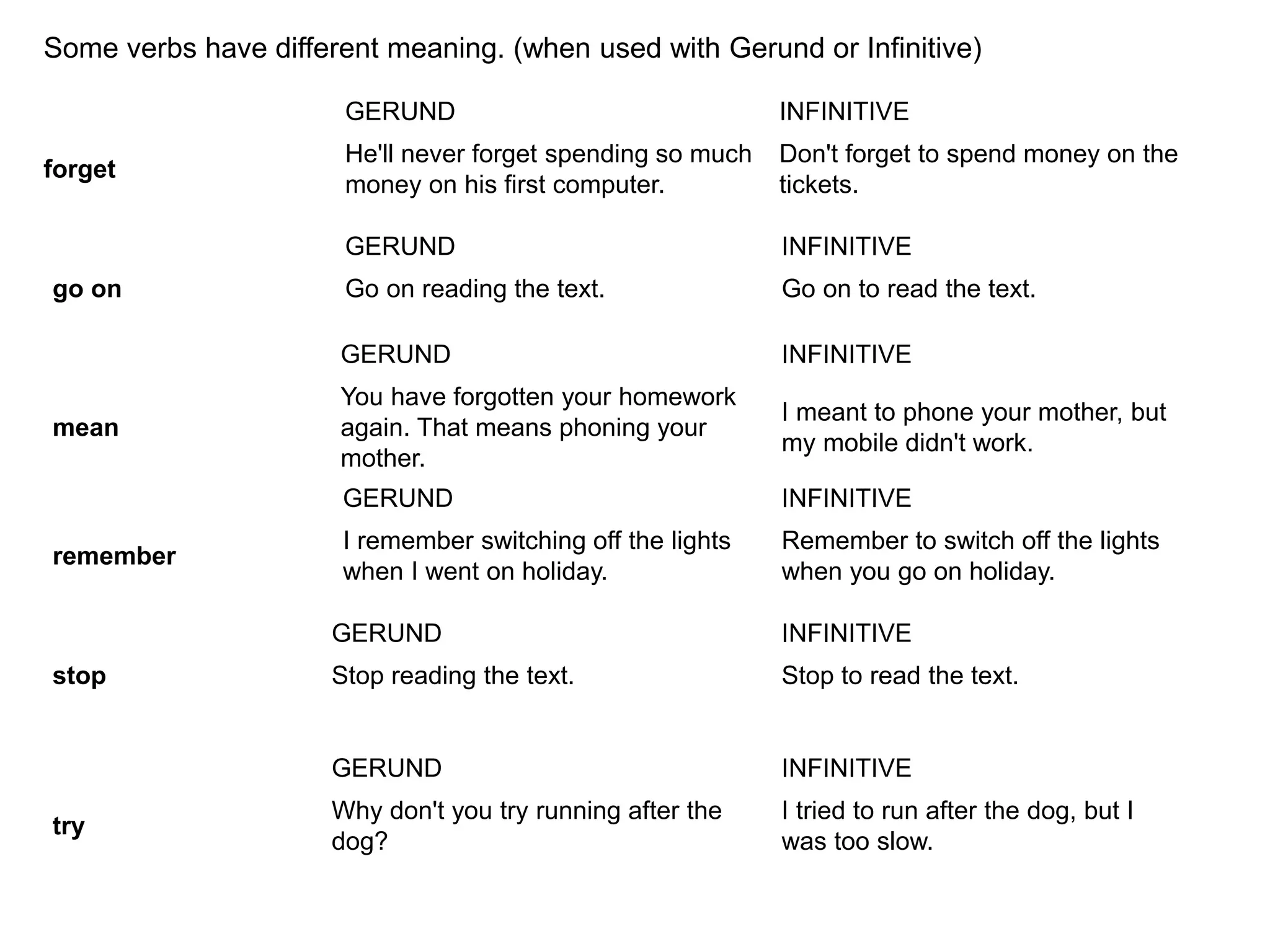 GERUND INFINITIVE
forget
He'll never forget spending so much
money on his first computer.
Don't forget to spend money on the
tickets.
GERUND INFINITIVE
go on Go on reading the text. Go on to read the text.
GERUND INFINITIVE
mean
You have forgotten your homework
again. That means phoning your
mother.
I meant to phone your mother, but
my mobile didn't work.
GERUND INFINITIVE
remember
I remember switching off the lights
when I went on holiday.
Remember to switch off the lights
when you go on holiday.
GERUND INFINITIVE
stop Stop reading the text. Stop to read the text.
GERUND INFINITIVE
try
Why don't you try running after the
dog?
I tried to run after the dog, but I
was too slow.
Some verbs have different meaning. (when used with Gerund or Infinitive)
 