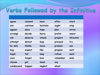 agree consent have offer start
aim continue hesitate ought stop
appear dare hope plan strive
arrange decide hurry prefer swear
ask deserve intend prepare threaten
attempt detest leap proceed try
be able dislike leave promise use
beg expect like propose wait
begin fail long refuse want
care forget love remember wish
choose get mean say
condescend happen neglect shoot
 