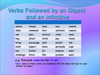 advise choose have love remind
allow command hire motivate require
ask dare instruct order send
beg direct invite pay teach
bring encourage lead permit tell
build expect leave persuade urge
buy forbid let prepare want
challenge force like promise warn
e.g. Everyone expected her to win.
Note: Some of these verbs are included in the list above and may be used
without an object.
 