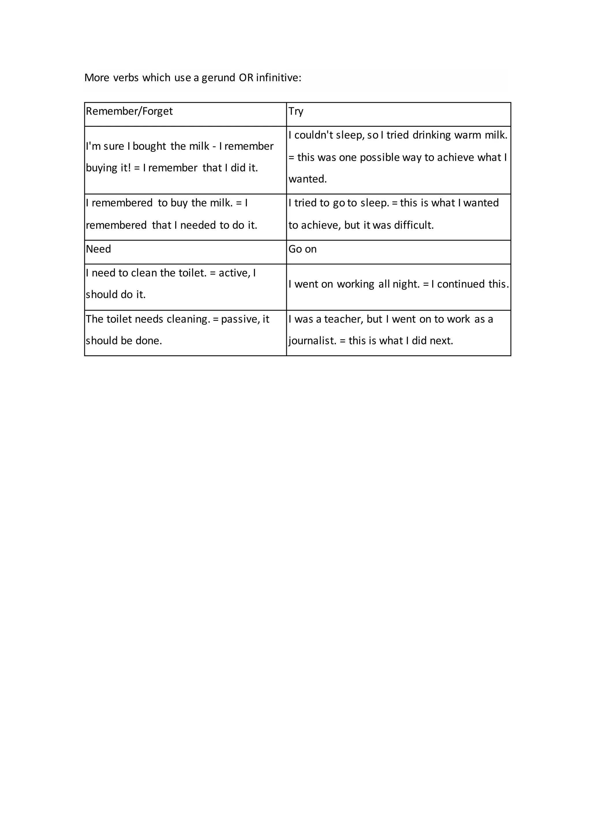 More verbs which use a gerund OR infinitive:
Remember/Forget Try
I'm sure I bought the milk - I remember
buying it! = I remember that I did it.
I couldn't sleep, so I tried drinking warm milk.
= this was one possible way to achieve what I
wanted.
I remembered to buy the milk. = I
remembered that I needed to do it.
I tried to go to sleep. = this is what I wanted
to achieve, but it was difficult.
Need Go on
I need to clean the toilet. = active, I
should do it.
I went on working all night. = I continued this.
The toilet needs cleaning. = passive, it
should be done.
I was a teacher, but I went on to work as a
journalist. = this is what I did next.
 