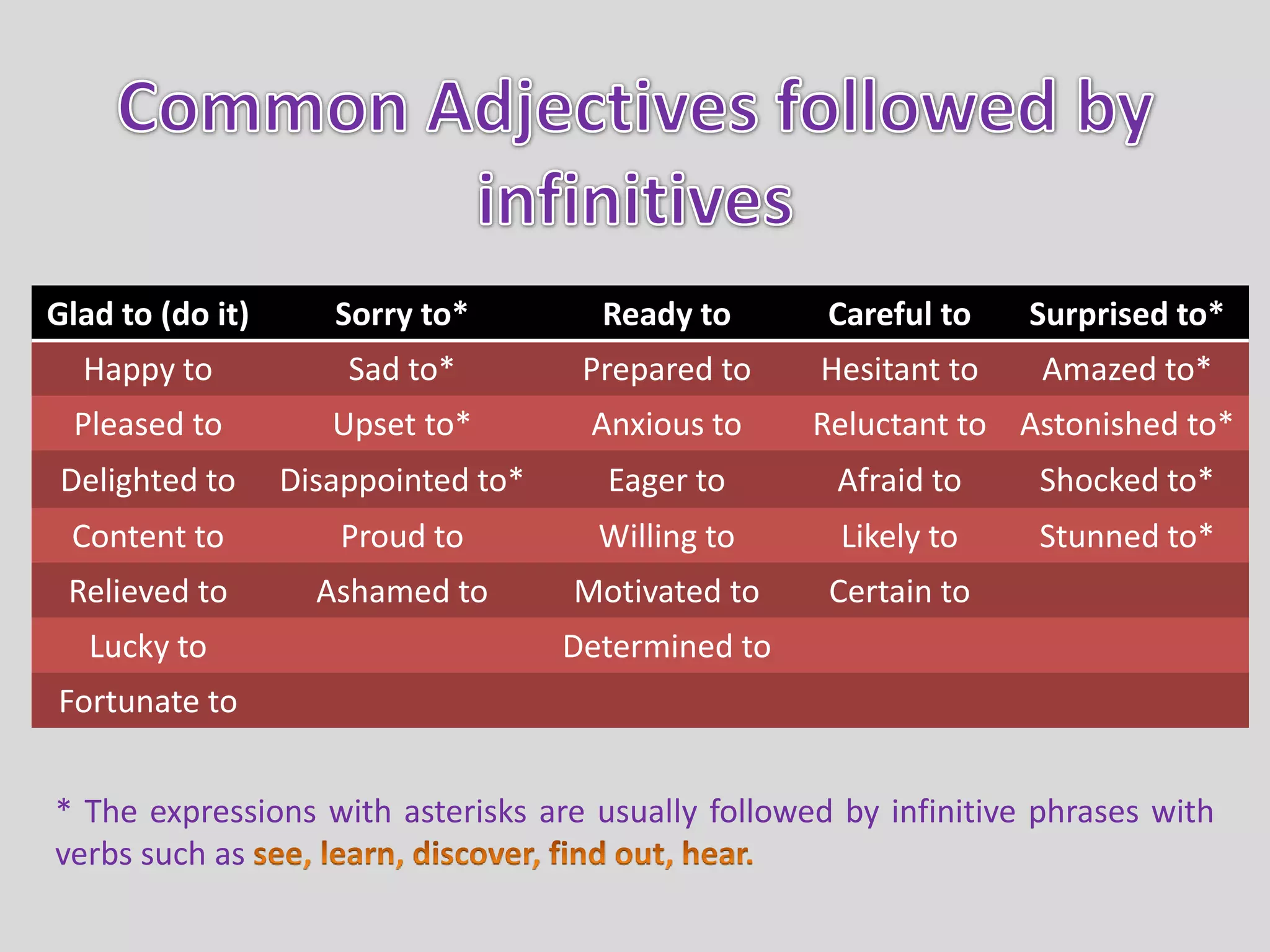 Common Adjectives followed by infinitives* The expressions with asterisks are usually followed by infinitive phrases with verbs such as see, learn, discover, find out, hear.
