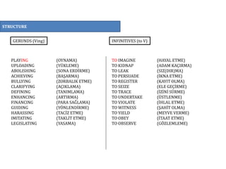 STRUCTURE
GERUNDS (Ving)
PLAYING (OYNAMA)
UPLOADING (YÜKLEME)
ABOLISHING (SONA ERDİRME)
ACHIEVING (BAŞARMA)
BULLYING (ZORBALIK ETME)
CLARIFYING (AÇIKLAMA)
DEFINING (TANIMLAMA)
ENHANCING (ARTIRMA)
FINANCING (PARA SAĞLAMA)
GUIDING (YÖNLENDİRME)
HARASSING (TACİZ ETME)
IMITATING (TAKLİT ETME)
LEGISLATING (YASAMA)
INFINITIVES (to V)
TO IMAGINE (HAYAL ETME)
TO KIDNAP (ADAM KAÇIRMA)
TO LEAK (SIZ(DIR)MA)
TO PERSUADE (İKNA ETME)
TO REGISTER (KAYIT OLMA)
TO SEIZE (ELE GEÇİRME)
TO TRACE (İZİNİ SÜRME)
TO UNDERTAKE (ÜSTLENME)
TO VIOLATE (İHLAL ETME)
TO WITNESS (ŞAHİT OLMA)
TO YIELD (MEYVE VERME)
TO OBEY (İTAAT ETME)
TO OBSERVE (GÖZLEMLEME)
 