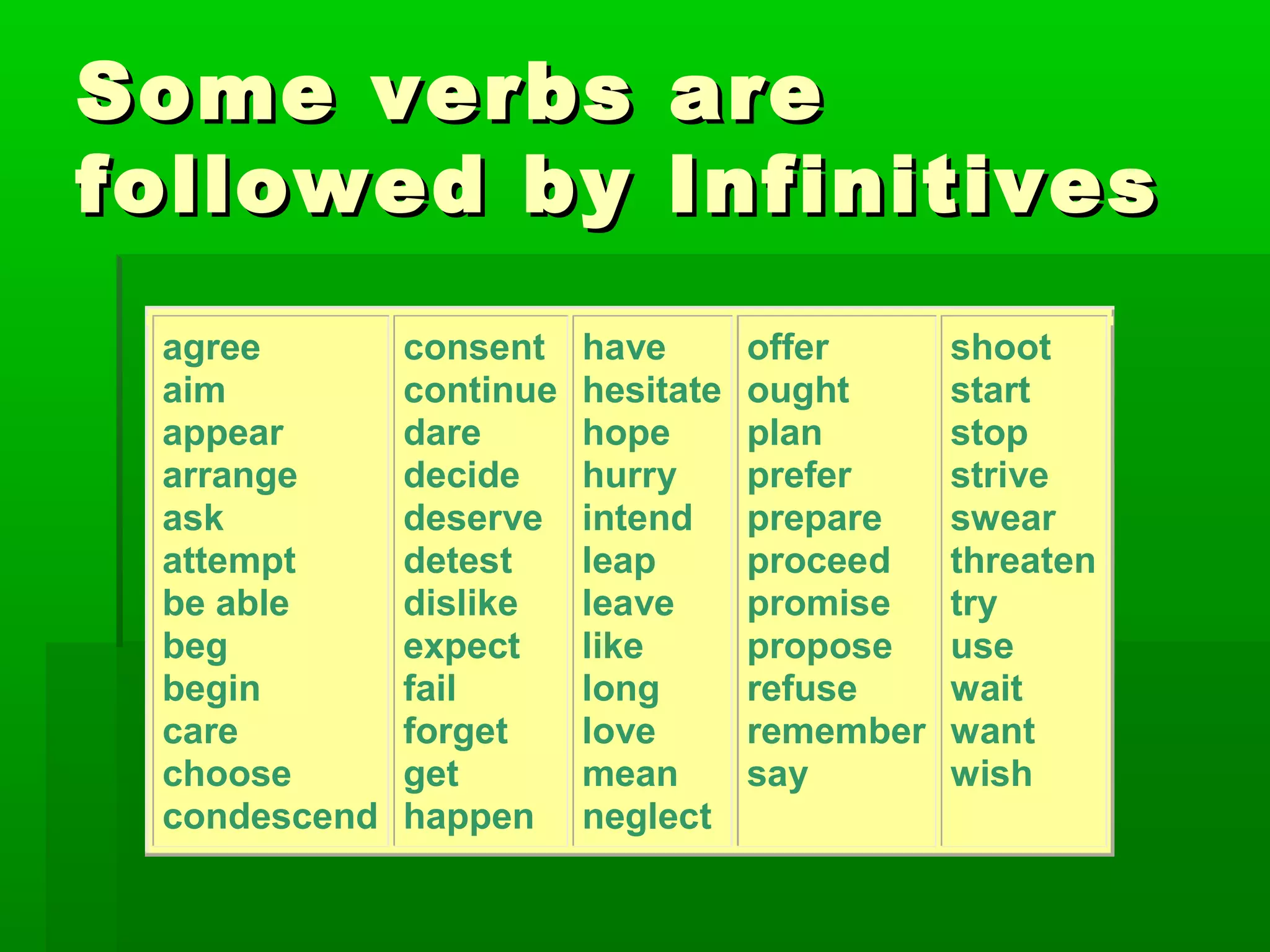 Some verbs
followed by
agree
aim
appear
arrange
ask
attempt
be able
beg
begin
care
choose
condescend

consent
continue
dare
decide
deserve
detest
dislike
expect
fail
forget
get
happen

are
Infinitives

have
hesitate
hope
hurry
intend
leap
leave
like
long
love
mean
neglect

offer
ought
plan
prefer
prepare
proceed
promise
propose
refuse
remember
say

shoot
start
stop
strive
swear
threaten
try
use
wait
want
wish

 
