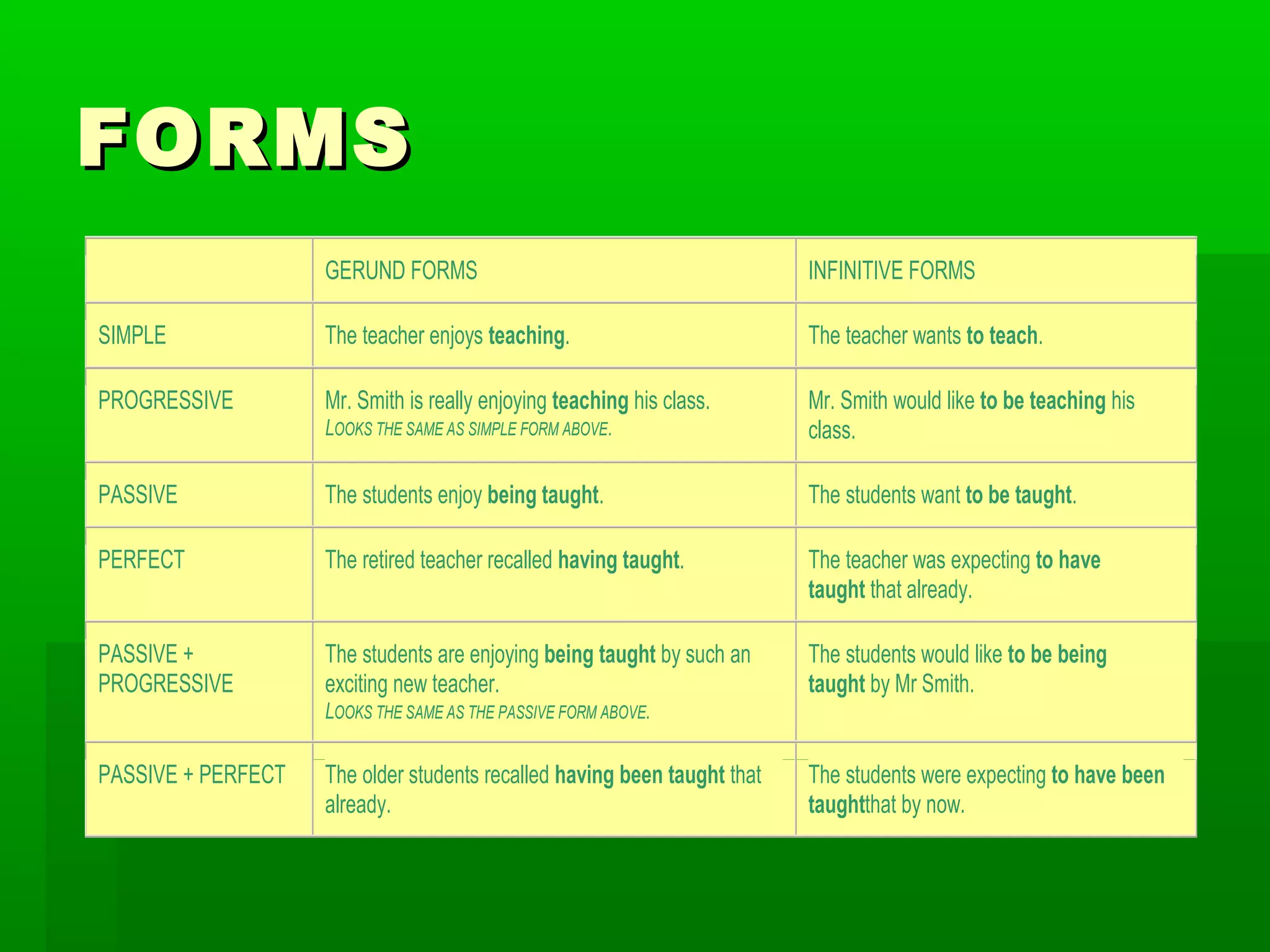 FORMS
GERUND FORMS

INFINITIVE FORMS

SIMPLE

The teacher enjoys teaching.

The teacher wants to teach.

PROGRESSIVE

Mr. Smith is really enjoying teaching his class.
LOOKS THE SAME AS SIMPLE FORM ABOVE.

Mr. Smith would like to be teaching his
class.

PASSIVE

The students enjoy being taught.

The students want to be taught.

PERFECT

The retired teacher recalled having taught.

The teacher was expecting to have
taught that already.

PASSIVE +
PROGRESSIVE

The students are enjoying being taught by such an
exciting new teacher.

The students would like to be being
taught by Mr Smith.

LOOKS THE SAME AS THE PASSIVE FORM ABOVE.

PASSIVE + PERFECT

The older students recalled having been taught that
already.

The students were expecting to have been
taughtthat by now.

 