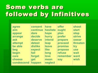 Some verbs
followed by
agree
aim
appear
arrange
ask
attempt
be able
beg
begin
care
choose
condescend

consent
continue
dare
decide
deserve
detest
dislike
expect
fail
forget
get
happen

are
Infinitives

have
hesitate
hope
hurry
intend
leap
leave
like
long
love
mean
neglect

offer
ought
plan
prefer
prepare
proceed
promise
propose
refuse
remember
say

shoot
start
stop
strive
swear
threaten
try
use
wait
want
wish

 