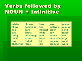 Verbs
NOUN
advise
allow
ask
beg
bring
build
buy
challenge

followed by
+ Infinitive
choose
command
dare
direct
encourage
expect
forbid
force

have
hire
instruct
invite
lead
leave
let
like

love
motivate
order
pay
permit
persuade
prepare
promise

remind
require
send
teach
tell
urge
want
warn

 