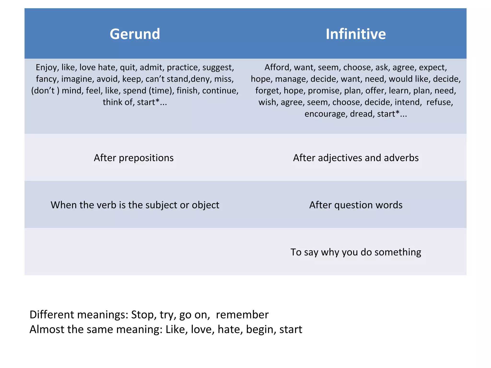 Gerund vs Infinitive Table | PPT