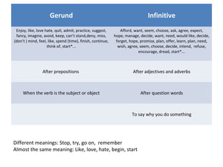 Gerund Infinitive
Enjoy, like, love hate, quit, admit, practice, suggest,
fancy, imagine, avoid, keep, can’t stand,deny, miss,
(don’t ) mind, feel, like, spend (time), finish, continue,
think of, start*...
Afford, want, seem, choose, ask, agree, expect,
hope, manage, decide, want, need, would like, decide,
forget, hope, promise, plan, offer, learn, plan, need,
wish, agree, seem, choose, decide, intend, refuse,
encourage, dread, start*...
After prepositions After adjectives and adverbs
When the verb is the subject or object After question words
To say why you do something
Different meanings: Stop, try, go on, remember
Almost the same meaning: Like, love, hate, begin, start
 