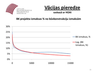 Vācijas pieredze
                                      saskaņā ar HOAI

          BK projekta izmaksas % no būvkonstrukciju izmaksām

30%

25%

20%                                                      BK Izmaksas, %

15%                                                      Log. (BK
                                                         Izmaksas, %)
10%

5%

0%
      0            5000           10000          15000

                                                                        10
 