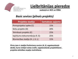 Lielbritānijas pieredze
                                      saskaņā ar ACE un RIBA


       Basic sevices (pilnais projekts)
         Projekta stadija               Samaksas apjoms
   Pirmsprojekta izpēte (C)                       15%
   Skiču projekts (D)                             20%
   Tehniksais projekts (E)                        25%
   Iepirkuma dokumentācija (F, G)                 25%
   Būvniecības stadija (H, J, K, L)               15%

Pirms tam ir stadija Preliminary sevices (A, B, sagatavošanās
darbi), kuros ietilpst vietas izvēle, sagatavošanās projektēšanai ,
projekta attīstības iespēju izvērtēšana.


                                                                      12
 