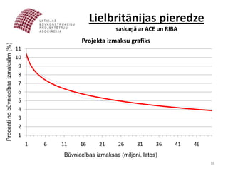 Lielbritānijas pieredze
                                                                        saskaņā ar ACE un RIBA
                                                          Projekta izmaksu grafiks
Procenti no būvniecības izmaksām (%)




                                       11
                                       10
                                        9
                                        8
                                        7
                                        6
                                        5
                                        4
                                        3
                                        2
                                        1
                                            1   6   11    16     21      26     31      36   41   46
                                                    Būvniecības izmaksas (miljoni, latos)
                                                                                                       16
 
