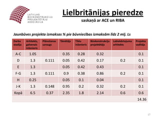 Lielbritānijas pieredze
                                                    saskaņā ar ACE un RIBA


Jaunbūves projekta izmaksas % pie būvniecības izmaksām līdz 2 mlj. Ls
Darba     Arhitekts,   Plānošanas   Tāmētājs   Tīklu        Būvkonstrukciju   Labiekārtojuma   Projekta
stadija   galvenais    uzraugs                 inženieris   projektētājs      arhitekts        vadītājs
          inženieris

 A-C        1.05                     0.35        0.28           0.32                             0.1
   D         1.3        0.111        0.05        0.42           0.17               0.2           0.1
   E         1.3                     0.05        0.42           0.43                             0.1
 F-G         1.3        0.111         0.9        0.38           0.86               0.2           0.1
   H        0.25                     0.05         0.1           0.04                             0.1
  J-K        1.3        0.148        0.95         0.2           0.32               0.2           0.1
Kopā         6.5         0.37        2.35         1.8           2.14               0.6           0.6
                                                                                                14.36


                                                                                                          17
 