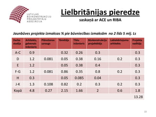 Lielbritānijas pieredze
                                                    saskaņā ar ACE un RIBA


Jaunbūves projekta izmaksas % pie būvniecības izmaksām no 2 līdz 5 mlj. Ls
Darba     Arhitekts,   Plānošanas   Tāmētājs   Tīklu        Būvkonstrukciju   Labiekārtojuma   Projekta
stadija   galvenais    uzraugs                 inženieris   projektētājs      arhitekts        vadītājs
          inženieris

 A-C         0.9                     0.32        0.26            0.3                             0.3
   D         1.2        0.081        0.05        0.38           0.16               0.2           0.3
   E         1.2                     0.05        0.38            0.4                             0.3
 F-G         1.2        0.081        0.86        0.35            0.8               0.2           0.3
   H         0.3                     0.05       0.085           0.04                             0.3
  J-K        1.3        0.108        0.82         0.2            0.3               0.2           0.3
Kopā         4.8         0.27        2.15        1.66             2                0.6           1.8
                                                                                                13.28


                                                                                                          18
 
