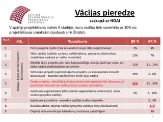 Vācijas pieredze
                                                                                                   saskaņā ar HOAI
        Vispārīgi projektēšana notiek 9 stadijās, kuru vadība tiek novērtēta ar 20% no
        projektēšanas izmaksām (saskaņā ar H.Štrūbi).
N.p.k
  .         Atb.                                                                 Nosaukums                                         BK %   AR %
 1.                                               Pirmsprojekta izpēte (tiek noskaidroti izejas dati projektēšanai)                 3%      3%
            Stadijas, kurās var tikt iesaistīts




                                                  Skiču stadija (dažādu variantu salīdzināšana, aptuvenu būvizmaksu
 2.                                                                                                                                10%      7%
                                                  noteikšana saskaņā ar radīto materiālu)
                                                  Attīstīts skiču projekts pēc tam, kad pasūtītājs izdarījis izvēli par vienu no
                      būvinženieris




 3.                                                                                                                                12%    11...14%
                                                  skiču stadijā piedāvātajiem variantiem
                                                  Tehniskais projekts (apstiprinājuma projekts, uz kura pamata izsniedz
 4.                                                                                                                                30%     2...6%
                                                  būvatļauju) – statiskie aprēķini tiek veikti šajā stadijā
                                                  Darba projekts – detalizācija (katra detaļa tiek izstrādāta līdz sīkumam, lai
 5.                                                                                                                                42%    25...30%
                                                  pasūtītāja interesēs var veikt precīzu izmaksu noteikšanu
                                                  Iepirkuma sagatavošana (dokumentu sagatavošana konkursam), kuru
 6.                                                                                                                                 3%    7...10%
                                                  sludina projekta vadītājs
 7.                                               Iepirkuma procedūra – projekta vadītājs izvēlas būvnieku                                 3...4%
 8.                                               Būvuzraudzība, objekta vadība (projekta vadītāja birojs būvlaukumā)                       31%
 9.                                               Objekta dokumentācijas kārtošana, nodošana pasūtītājam                                    3%
                                                                                                                                             5
 