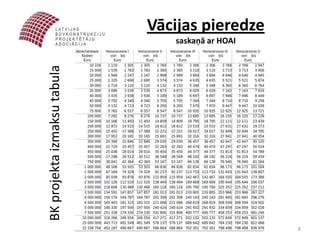 Vācijas pieredze
                                saskaņā ar HOAI
BK projekta izmaksu tabula




                                                  8
 