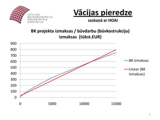 Vācijas pieredze
                                     saskaņā ar HOAI

          BK projekta izmaksas / būvdarbu (būvkostrukciju)
                        izmaksas (tūkst.EUR)
900
800
700
600                                                      BK Izmaksas
500                                                      Linear (BK
400                                                      Izmaksas)
300
200
100
  0
      0           5000           10000           15000

                                                                       9
 