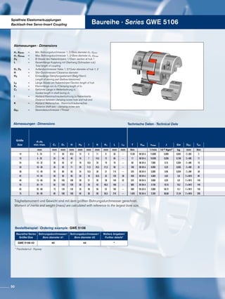 Spielfreie Elastomerkupplungen
Backlash-free Servo-Insert Coupling Baureihe · Series GWE 5106
Abmessungen · Dimensions
Trägheitsmoment und Gewicht sind mit dem größten Bohrungsdurchmesser gerechnet.
Moment of inertia and weight (mass) are calculated with reference to the largest bore size.
Technische Daten · Technical Data
Abmessungen · Dimensions
Bestellbeispiel · Ordering example: GWE 5106
Baureihe/Series
Größe/Size
Bohrungsdurchmesser/
Bore diameter d1
Bohrungsdurchmesser/
Bore diameter d2
Weitere Angaben/
Further details*
GWE 5106-42 40 44 *
* Passfedernut · Keyway
d1, d2min	 =	 Min. Bohrungsdurchmesser 1, 2/Bore diameter d1, d2min
d1, d2max	 =	 Max. Bohrungsdurchmesser 1, 2/Bore diameter d1, d2max
D3		 =	 Ø Absatz des Nabenkörpers 1/Diam. section at hub 1
L		 =	 Gesamtlänge Kupplung mit Überhang (Schrauben o.ä.)
			 Total length of coupling
D1, D2		 =	 Außendurchmesser Nabe 1, 2/Outer diameter of hub 1, 2
H		=	 Stör-Durchmesser/Clearance diameter
H3		 =	 Einbaulänge Dämpfungselement (Balg/Stern)
			 Length of daming part (bellow/elastomer)
L3		 =	 Länge Absatz am Nabenkörper/Section length of hub
K1		 =	 Klemmlänge von d1/Clamping length of d1
C1		 =	 Geführte Länge in Wellenbohrung d1			
			 Guided length in shaft boring d1
l		 =	 Abstand Klemmschraubenbohrung zu Nabenkante
			 Distance between clamping screw hole and hub end
K		 =	 Abstand Wellenachse - Klemmschraubenachse
			 Distance shaft axis - clamping screw axis
DG1	 	 =	 Gewindedurchmesser /Thread
Größe d1;d2
min.-max.Size C1 D1 H H3 I K K1 L L3 T Hes nmax J Gw DG1 TA1
mm mm mm mm mm mm mm mm mm mm Nm 1/min 10-3 Kgm2 kg mm Nm
14 5 - 16 11 30 32,5 13 5 11 8 35 --- 12,50 98 SH A 13.000 0,006 0,042 2 x M3 2
19 6 - 20 25 40 46 16 7 14,5 12 66 --- 17 98 SH A 10.000 0,036 0,158 2 x M6 11
24 10 - 32 30 55 57 18 10,5 20 19 78 --- 60 98 SH A 7.000 0,15 0,304 2 x M6 15
28 10 - 38 35 65 71 20 11,5 24,5 21,5 90 --- 160 98 SH A 6.000 0,33 0,505 2 x M8 32
38 12 - 48 45 80 83 24 15,5 30 31 114 --- 325 98 SH A 5.000 0,96 0,934 2 x M8 38
42 14 - 54 50 95 95 26 18 32,5 32 126 28 450 98 SH A 4.000 4,92 3,8 2 x M10 84
48 15 - 60 56 105 106 28 21 36 38 140 32 525 98 SH A 3.600 8,26 4,9 2 x M12 145
55 35 - 74 65 120 120 30 26 45 46,5 160 --- 685 95 SH A 3.150 19,15 10,2 2 x M12 145
65 35 - 80 75 135 135 35 28 50 52 185 --- 940 95 SH A 2.800 30,72 13,7 2 x M12 145
75 30 - 95 85 160 160 40 36 60 65,5 210 --- 1.920 95 SH A 2.350 66,68 21,34 2 x M16 295
50
 