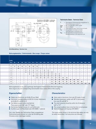 Passfedernut DIN 6885-1 wahlweise
keyway acc. DIN 6885-1 optionally
DG1 ISO 4762
D1
d1
L
I
C1
d2
K
H
D3
L3
K1
Schnittdarstellung / Sectional view
Bohrungsbereich d1/d2 und zugehörige übertragbare Drehmomente (Nm) der Kupplung
Bore range d1/d2 and corresponding transmissible torque values (Nm) of the coupling
Bohrungsbereiche / Drehmomente · Bore range / Torque values
Technische Daten · Technical Data
Eigenschaften
	 Naben aus Aluminium, ab Größe 55 aus Stahl
	 Zahnkranz standardmäßig mit 98 SH A (roter Zahnkranz),
	 ab Größe 65 mit 95 SH A
	 Die Wellentoleranz sollte innerhalb der
	 Passungstoleranz “g6“ oder “h7“ liegen
	 Die Kontaktflächen müssen öl- und fettfrei sein
	 Ausführungen mit Passfedernuten DIN 6885-1 optional
Die in den Tabellen der Technischen Daten angegebenen
Drehmomentwerte können nur unter der Einhaltung aller
Hinweise sicher übertragen werden.
Characteristics
	 Hubs made of aluminum, from size 55 made of steel
	 Standard elastomeric spider with 98° A (red spider),
	 from size 65 with 95° A
	 The shaft tolerance should be within the fit tolerance
	 “g6” or “h7”
	 The contact surfaces have to be free from oil and grease
	 Optional designs with keyway DIN 6885-1
The torque values shown in the technical data tables can only
be safely transmitted, if all instructions are followed.
T		=	 Übertragbares Drehmoment bei angegebenen TA
			 Transmissible torque at given TA
nmax		=	 Max. Drehzahl/Max. rotation speed
Gw		=	 Gewicht/Weight
J		=	 Trägheitsmoment ges./Total moment of inertia
TA1		=	 Anzugsmoment der Spannschraube
			 Tightened torque of clamping screw
Hes	 	=	 Standard-Härte des Elastomersterns
			 Standard hardness of the elastomeric star
Größe
Size Ø5 Ø6 Ø8 Ø10 Ø12 Ø14 Ø16 Ø20 Ø25 Ø30 Ø35 Ø40 Ø45 Ø50 Ø55 Ø60 Ø65 Ø70 Ø80 Ø90 Ø95
14 3,7 4,4 5,9 7,4 8,8 10,3 11,8 --- --- --- --- --- --- --- --- --- --- --- --- --- ---
19 --- 12,6 17 17 17 17 17 17 --- --- --- --- --- --- --- --- --- --- --- --- ---
24 --- --- --- 29 34 40 46 57 60 60 --- --- --- --- --- --- --- --- --- --- ---
28 --- --- --- 46 55 65 74 92 116 139 162 --- --- --- --- --- --- --- --- --- ---
38 --- --- --- --- 66 77 88 110 137 165 192 219 247 --- --- --- --- --- --- --- ---
42 --- --- --- --- --- 139 159 198 248 298 347 397 446 --- --- --- --- --- --- --- ---
48 --- --- --- --- --- --- 233 292 364 437 510 525 525 525 525 --- --- --- --- --- ---
55 --- --- --- --- --- --- --- --- --- --- 510 583 656 685 685 685 685 685 --- --- ---
65 --- --- --- --- --- --- --- --- --- --- 510 583 656 728 801 874 940 940 940 --- ---
75 --- --- --- --- --- --- --- --- --- --- 783 895 1.007 1.119 1.231 1.343 1.455 1.567 1.790 1.920 1.920
51
 