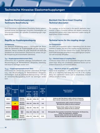 Technische Hinweise Elastomerkupplungen
Durch Zahnkränze in verschiedenen Shorehärten (farblich gekenn-
zeichnet) können die Kupplungen hinsichtlich Drehsteifigkeit und
Schwingungsverhalten den speziellen Einsatzbedingungen ange-
passt werden.
Begriffe zur Kupplungsauslegung
Vorspannung:
Die elastische Vorspannung variiert in Abhängigkeit der Shore-
härte der Zahnkränze, der Kupplungsgröße und den Fertigungs-
toleranzen. Hieraus resultiert die axiale Steckkraft: Von leicht (als
Schiebesitz bei torsionsweichem Zahnkranz) bis schwer (mit gro-
ßer Vorspannung bei torsionshartem Zahnkranz).
TkN – Kupplungsnenndrehmoment (Nm):
Drehmoment, das im gesamten zulässigen Drehzahlbereich, unter
Berücksichtigung der Betriebsfaktoren (Temperatur, Drehsteifig-
keit) dauernd übertragen werden kann.
Tkmax – Kupplungsmaximalmoment (Nm):
Drehmoment das während der gesamten Lebensdauer der Kupp-
lung, unter Berücksichtigung der Betriebsfaktoren (Temperatur,
Drehsteifigkeit, Stoß) als schwellende Beanspruchung >105 bzw.
als wechselnde Beanspruchung 5x104 mal übertragen werden
kann.
The couplings can be fine tuned to the specific application requi-
rements in terms of torsional stiffness and vibration behaviour by
selecting from various colour coded elastomeric spiders having dif-
ferent grades of shore hardness.
Technical terms for the coupling design
Pre-Compression:
The elastic pre-compression varies in dependence from the shore
hardness of spiders, the size of the coupling and the machining to-
lerances. From this the axial insertion force results : From light (as a
push fit with torsionally soft spider) to heavy (with high pre-compres-
sion with torsionally stiff spider)
TkN – Nominal torque of coupling (Nm):
Continuous torque which can be transmitted throughout the entire
speed range, taking into consideration operational factors such as
ambient temperatures and torsional stiffness.
Tkmax – Maximum torque of coupling (Nm):
Torque to be transmitted 1 x 105 time as a peak load or 5 x 104
times as an alternating load during the entire life of the coupling
taking into consideration factors such as temperatures, torsional
stiffness and shock loading.
Spielfreie Elastomerkupplungen
Technische Beschreibung
Backlash-free Servo-Insert Coupling
Technical description
Zahnkranz
Bezeichn. Härte
(Shore)
Spider
Durometer
(shore hardness)
Kennzeichnung
Farbe
Colour
Werkstoff
Material
Zul. Temperaturbereich °C
Allowable temperature °C Lieferbar für
Größe
Available for
size
Typische Einsatzbereiche
Typical applicationsDauertempe-
ratur
Continous
temperature
Max. Temp.
Kurzzeitig
Max. temp.
short term
80 SH A blau
Polyurethan
polyurethane
-50 bis +80 -60 bis +120 5-19
Antriebe von elektr. Mess-Systemen; spielfrei im Bereich der Vorspannung
Drives in electronic measuring systems; backlash-free when pre-compressed
92 SH A gelb
Polyurethan
polyurethane
-40 bis +90 -50 bis +120 5-48
Hauptspindel-Antriebe; spielfrei im Bereich der Vorspannung
Main spindle drives, backlash-free when pre-compressed
*95/98 SH A rot
Polyurethan
polyurethane
-30 bis +90 -40 bis +120 5-75
Positionier-Antriebe; spielfrei im Bereich der Vorspannung
Positioning drives, backlash-free when pre-compressed
64 SH D-H grün
Hytrel
hytrel
-50 bis +120 -60 bis +150 7-38 Werkzeugspindeln, Steuerungsantriebe, Vorschubeinheiten, Planetengetriebe; hohe Beanspruchung,
drehsteif, hohe Umgebungstemp., hydrolysefest
Machine tool spindles, control drives, lead units, planetary gearboxes,
heavy loads, torsionally stiff, high ambient temperature, water proof64 SH D grün
Polyurethan
polyurethane
-20 bis +110 -30 bis +120 42-75
* Ab Größe 65 95 SH A / From size 65 95° A
54
 